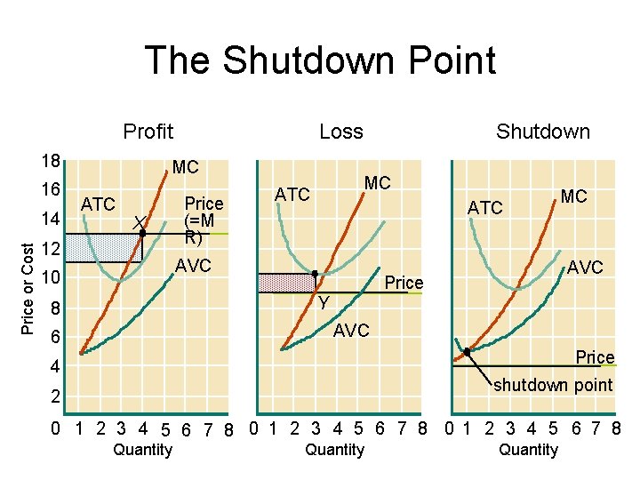 The Shutdown Point Profit 18 16 Price or Cost 14 Loss MC ATC X