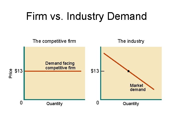 Firm vs. Industry Demand Price The competitive firm $13 Demand facing competitive firm The