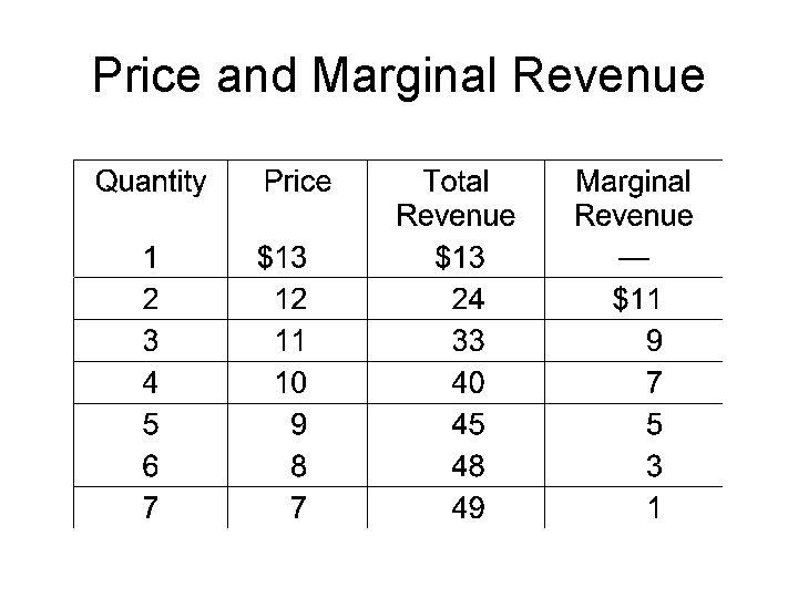 Price and Marginal Revenue 