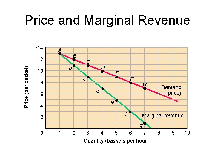 Price and Marginal Revenue $14 A B Price (per basket) 12 C D b