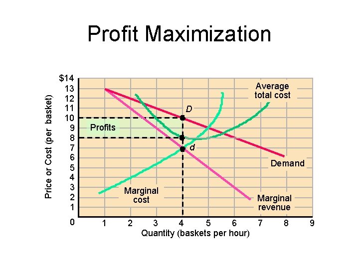 Price or Cost (per basket) Profit Maximization $14 13 12 11 10 9 8