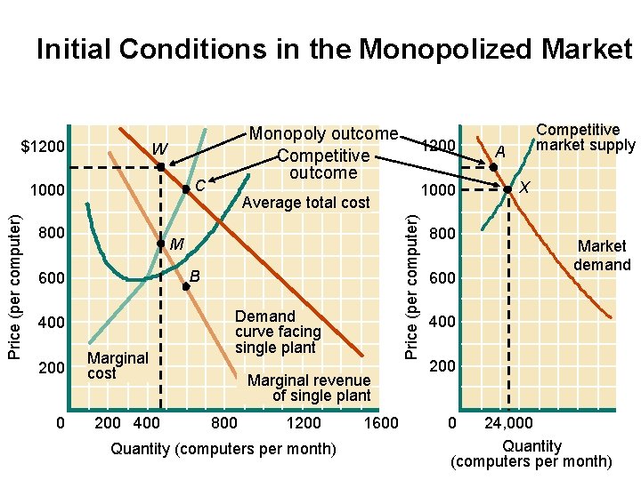 Initial Conditions in the Monopolized Market W C Price (per computer) 1000 800 B