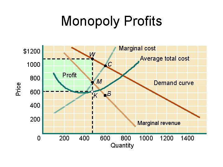 Monopoly Profits $1200 Marginal cost W C 1000 Price 800 Profit Average total cost