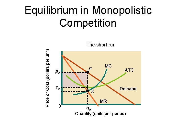 Equilibrium in Monopolistic Competition Price or Cost (dollars per unit) The short run pa