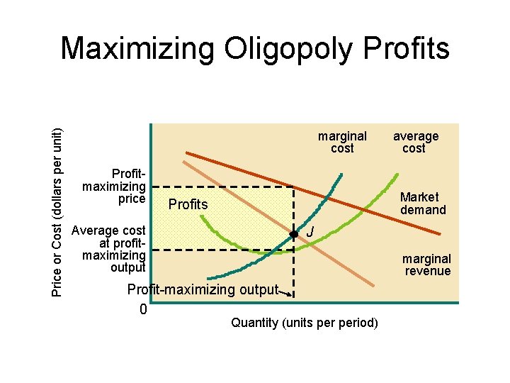 Price or Cost (dollars per unit) Maximizing Oligopoly Profits marginal cost Profitmaximizing price average