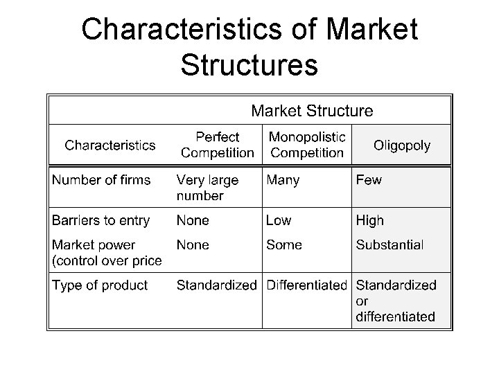 Characteristics of Market Structures 