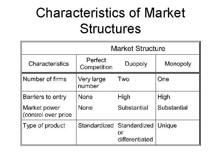 Characteristics of Market Structures 