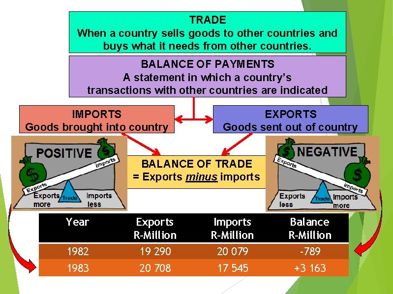 TRADE When a country sells goods to other countries and buys what it needs TRADE When a country sells goods to other countries and buys what it needs