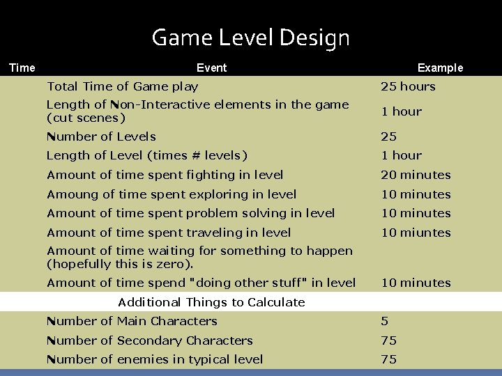 Game Level Design Time Event Example Total Time of Game play 25 hours Length