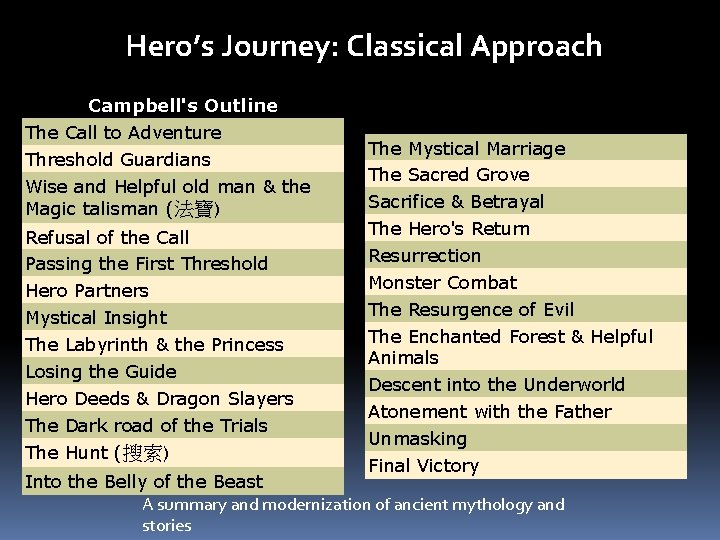 Hero’s Journey: Classical Approach Campbell's Outline The Call to Adventure Threshold Guardians Wise and