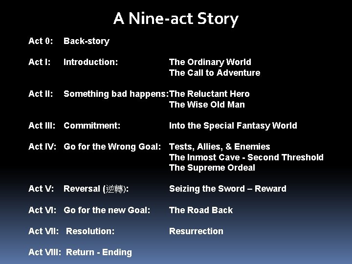 A Nine-act Story Act 0: Back-story Act I: Introduction: Act II: Something bad happens: