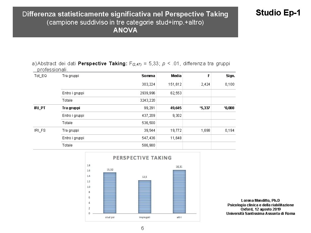 Differenza statisticamente significativa nel Perspective Taking (campione suddiviso in tre categorie stud+imp. +altro) ANOVA