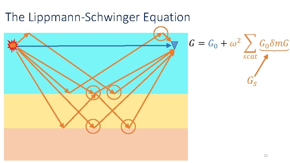 The Lippmann-Schwinger Equation 11 The Lippmann-Schwinger Equation 11