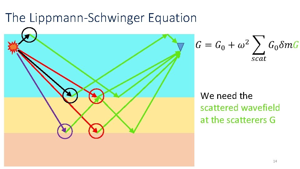 The Lippmann-Schwinger Equation We need the scattered wavefield at the scatterers G 14 The Lippmann-Schwinger Equation We need the scattered wavefield at the scatterers G 14