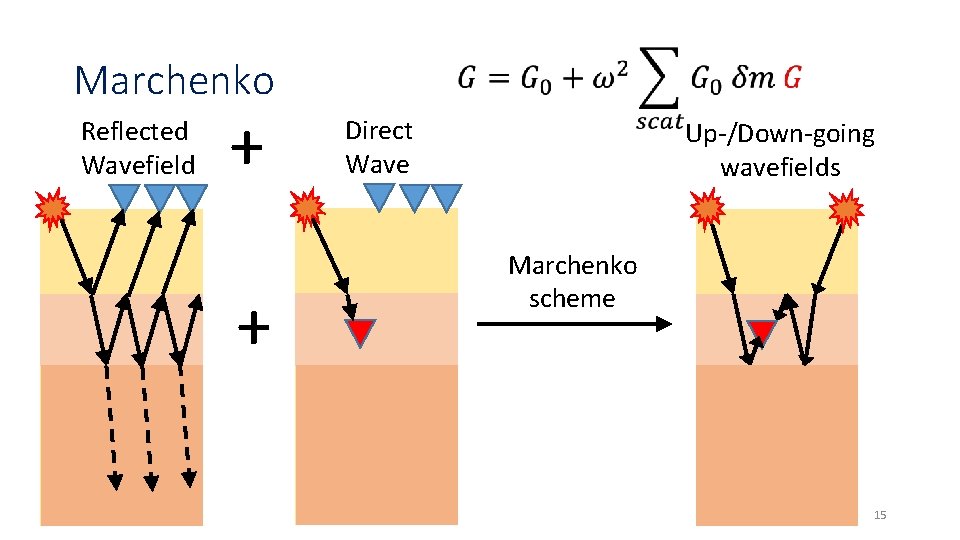 Marchenko Reflected Wavefield + + Direct Wave Up-/Down-going wavefields Marchenko scheme 15 Marchenko Reflected Wavefield + + Direct Wave Up-/Down-going wavefields Marchenko scheme 15