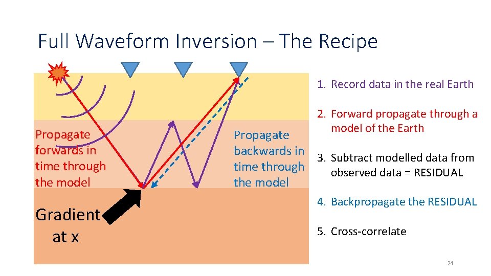 Full Waveform Inversion – The Recipe 1. Record data in the real Earth Propagate Full Waveform Inversion – The Recipe 1. Record data in the real Earth Propagate