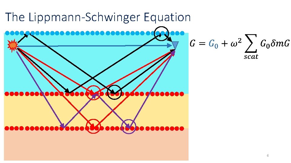 The Lippmann-Schwinger Equation 6 The Lippmann-Schwinger Equation 6
