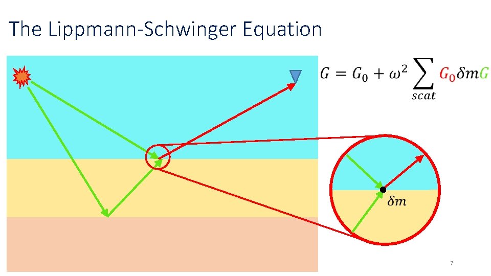 The Lippmann-Schwinger Equation 7 The Lippmann-Schwinger Equation 7