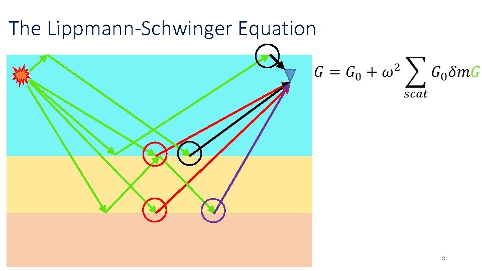 The Lippmann-Schwinger Equation 8 The Lippmann-Schwinger Equation 8