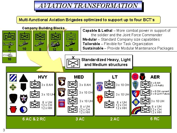 AVIATION TRANSFORMATION Multi-functional Aviation Brigades optimized to support up to four BCT’s Company Building