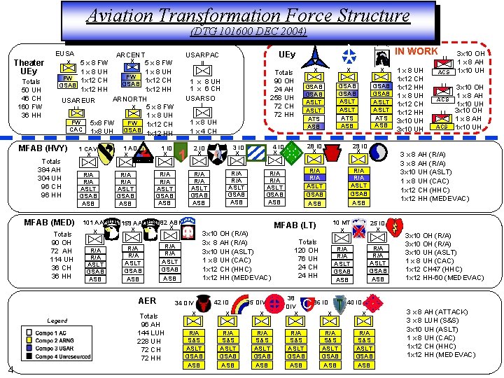Aviation Transformation Force Structure (DTG 101600 DEC 2004) EUSA Theater UEy Totals 50 UH