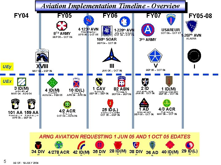 Aviation Implementation Timeline - Overview FY 04 FY 05 FY 06 4 -123 rd