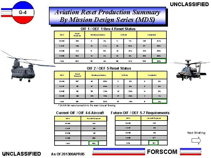 UNCLASSIFIED G-4 Aviation Reset Production Summary By Mission Design Series (MDS) OIF 1 /