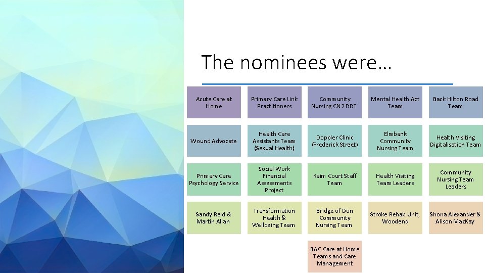 The nominees were… Acute Care at Home Primary Care Link Practitioners Community Nursing CN