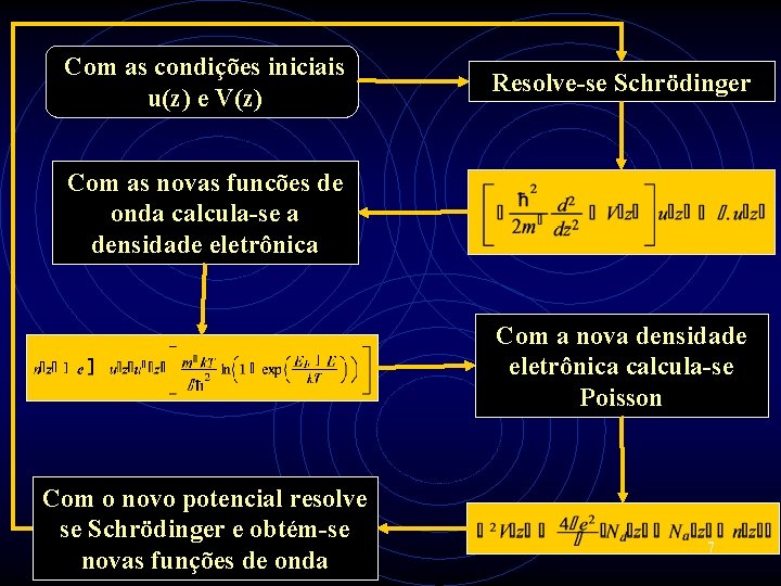 Com as condições iniciais u(z) e V(z) Resolve-se Schrödinger Com as novas funcões de