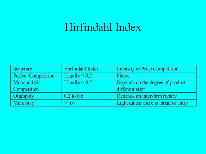 Hirfindahl Index 