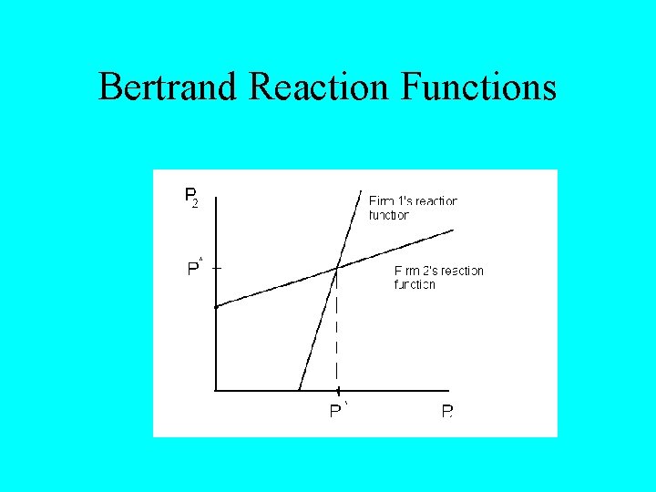 Bertrand Reaction Functions 