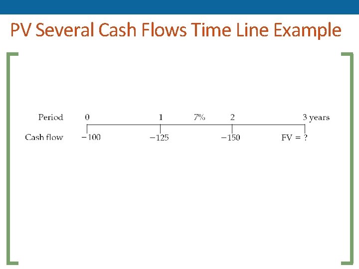 PV Several Cash Flows Time Line Example 