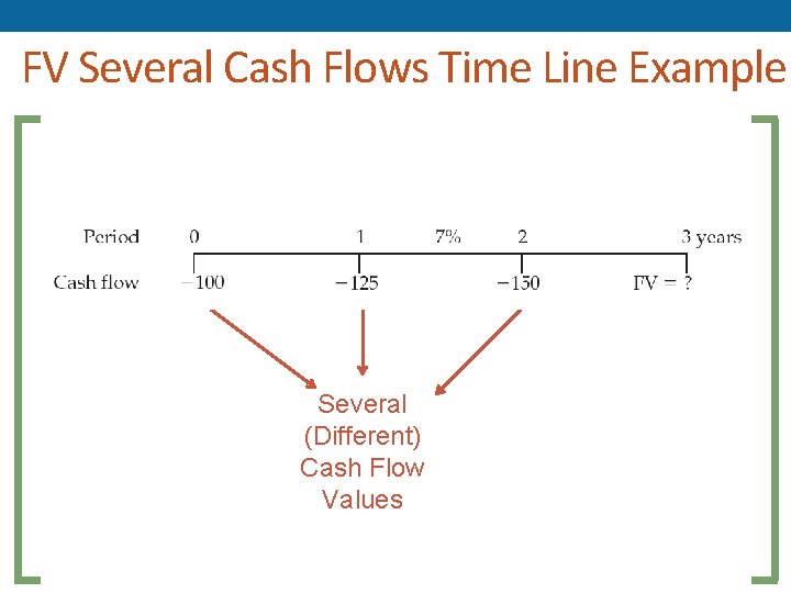 FV Several Cash Flows Time Line Example Several (Different) Cash Flow Values 