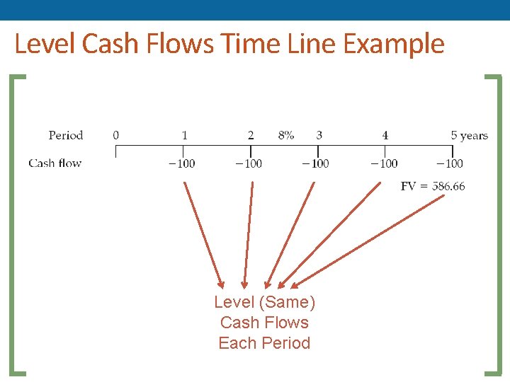 Level Cash Flows Time Line Example Level (Same) Cash Flows Each Period 