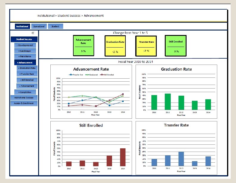 Improving Graduation Rates Using Data Insights and Predictive