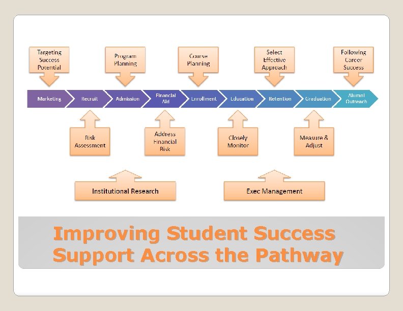 Improving Graduation Rates Using Data Insights and Predictive