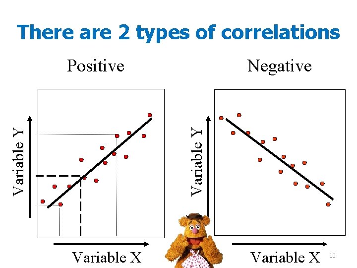 There are 2 types of correlations Negative Variable Y Positive Variable X 10 