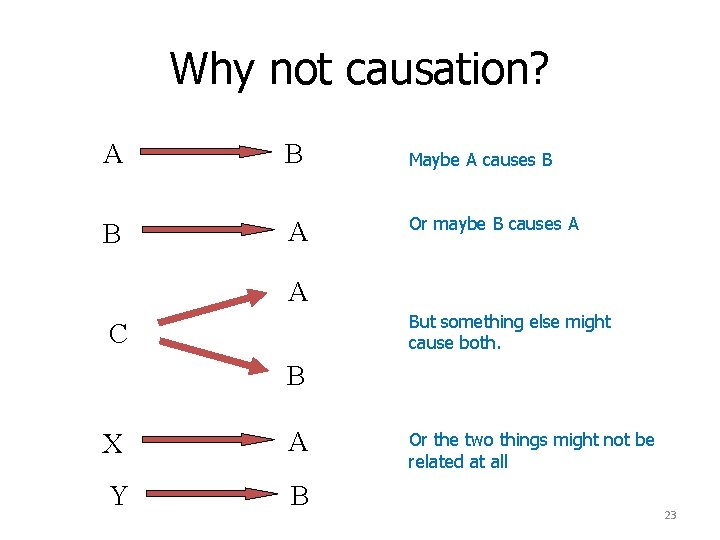 Why not causation? A B Maybe A causes B B A Or maybe B