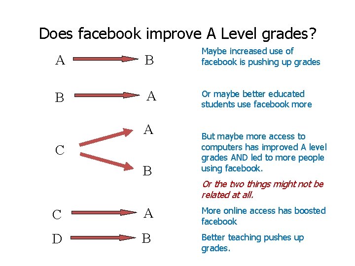 Does facebook improve A Level grades? A B Maybe increased use of facebook is