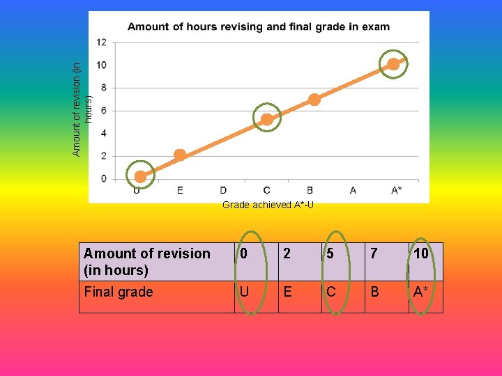 Amount of revision (in hours) Grade achieved A*-U Amount of revision (in hours) 0