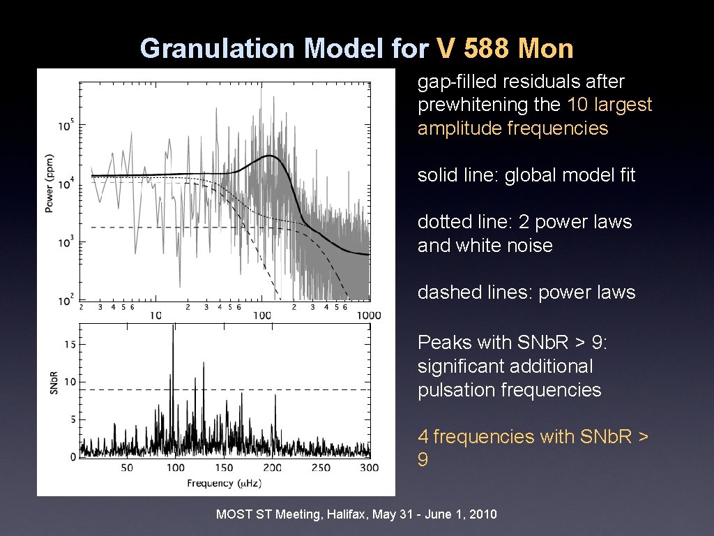 Granulation Model for V 588 Mon gap-filled residuals after prewhitening the 10 largest amplitude