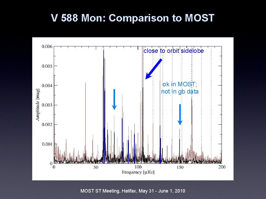 V 588 Mon: Comparison to MOST close to orbit sidelobe ok in MOST; not