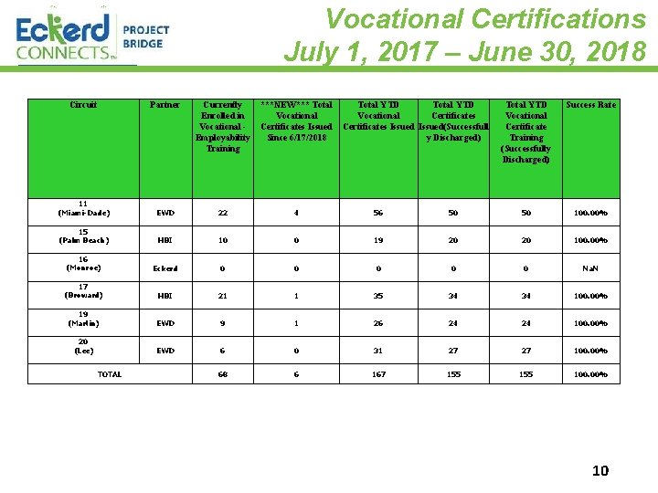 Vocational Certifications July 1, 2017 – June 30, 2018 Circuit Partner Currently Enrolled in