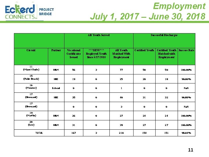 Employment July 1, 2017 – June 30, 2018 All Youth Served Successful Discharges Circuit