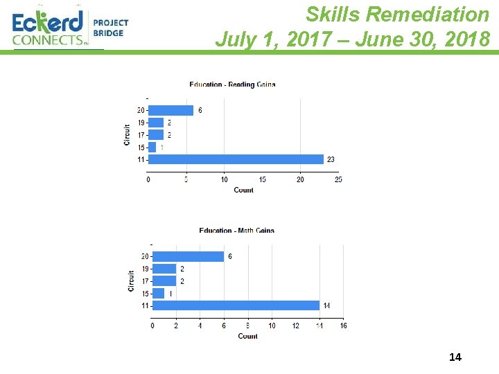 Skills Remediation July 1, 2017 – June 30, 2018 6/12/2021 14 
