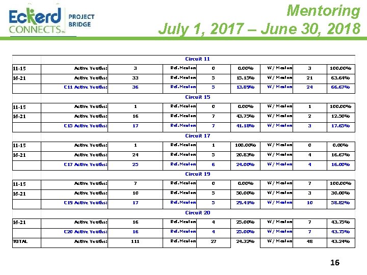 Mentoring July 1, 2017 – June 30, 2018 Circuit 11 11 -15 Active Youths: