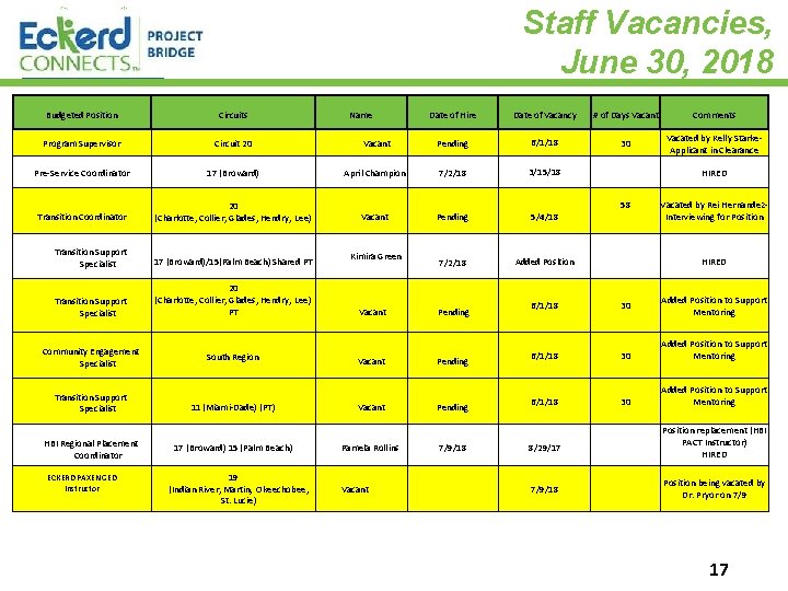 Staff Vacancies, June 30, 2018 Budgeted Position Circuits Program Supervisor Circuit 20 Pre-Service Coordinator
