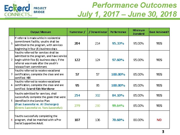 Performance Outcomes July 1, 2017 – June 30, 2018 Output Measure 1 2 3