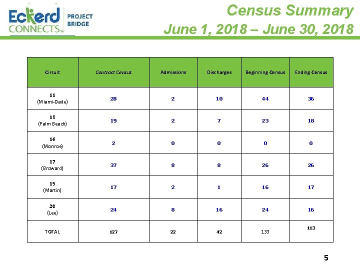 Census Summary June 1, 2018 – June 30, 2018 Circuit Contract Census Admissions Discharges