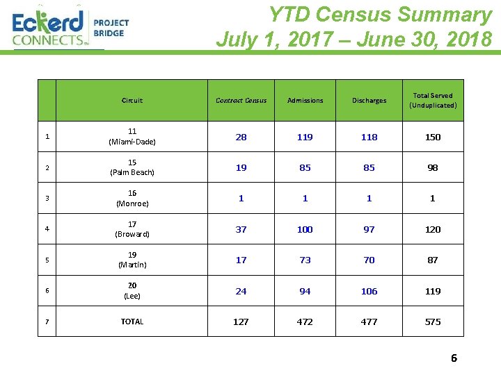 YTD Census Summary July 1, 2017 – June 30, 2018 Circuit Contract Census Admissions